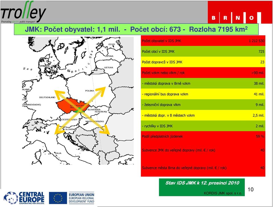 vlkm / rok >90 mil. - městská doprava v Brně vzkm 38 mil. - regionální bus doprava vzkm 41 mil. - železniční doprava vlkm 9 mil.