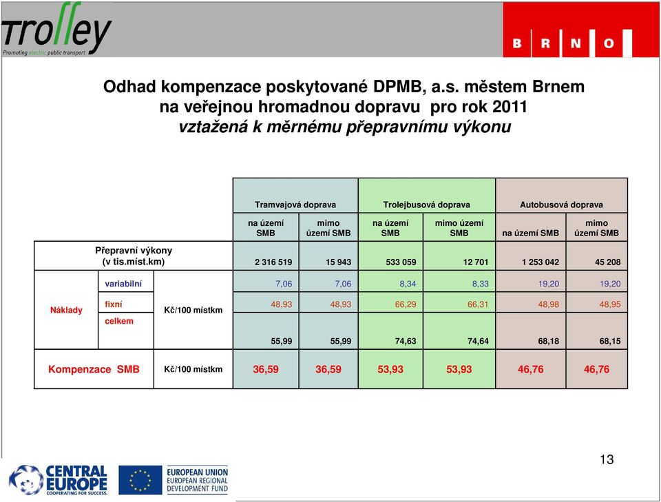 městem Brnem na veřejnou hromadnou dopravu pro rok 2011 vztažená k měrnému přepravnímu výkonu Tramvajová doprava Trolejbusová doprava Autobusová doprava