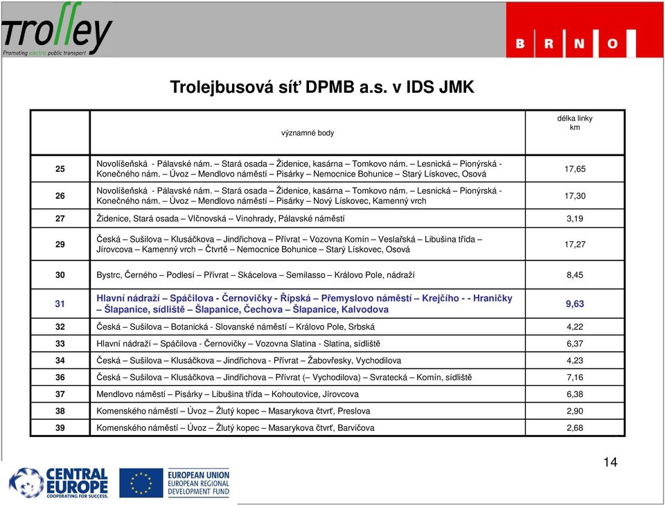 Úvoz Mendlovo náměstí Pisárky Nový Lískovec, Kamenný vrch 17,65 17,30 27 Židenice, Stará osada Vlčnovská Vinohrady, Pálavské náměstí 3,19 29 Česká Sušilova Klusáčkova Jindřichova Přívrat Vozovna