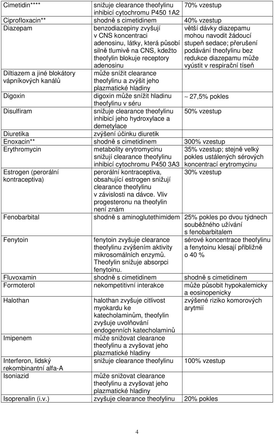 plazmatické hladiny digoxin může snížit hladinu theofylinu v séru snižuje clearance theofylinu inhibicí jeho hydroxylace a demetylace větší dávky diazepamu mohou navodit žádoucí stupeň sedace;