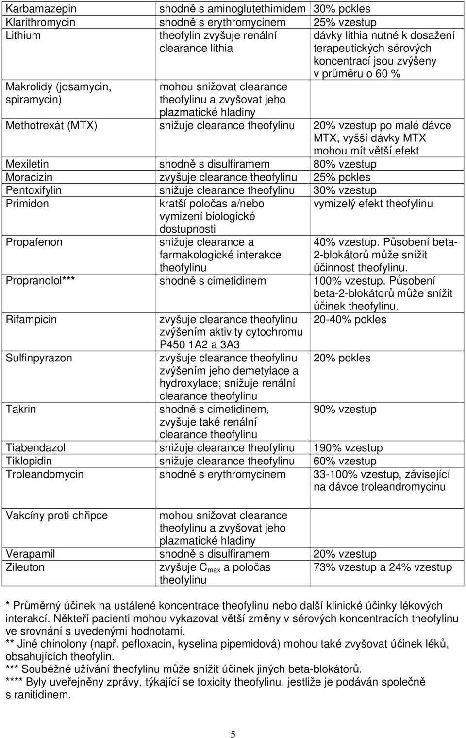 theofylinu 20% vzestup po malé dávce MTX, vyšší dávky MTX mohou mít větší efekt Mexiletin shodně s disulfiramem 80% vzestup Moracizin zvyšuje clearance theofylinu 25% pokles Pentoxifylin snižuje