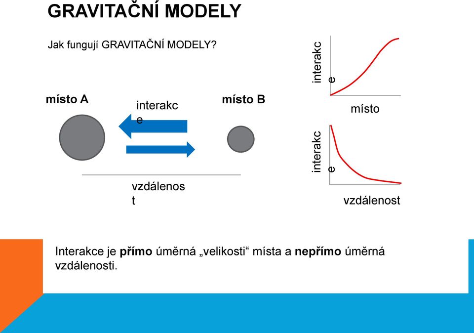 místo A interakc e místo B místo vzdálenos t