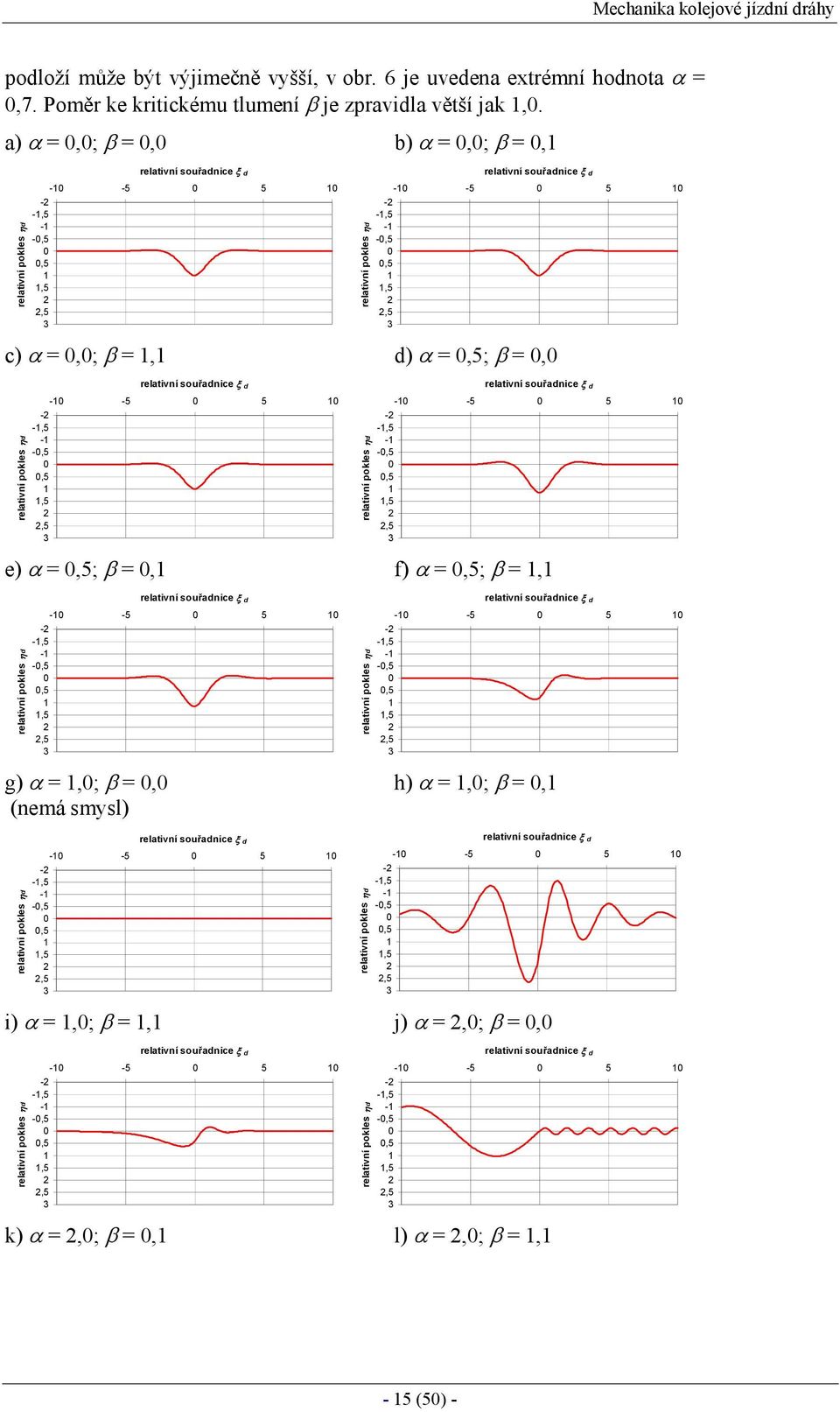 α = 0,0; β =, d) α = 0,5; β = 0,0 relativní pokles ηd relativní souřadnice ξ d -0-5 0 5 0 - -,5 - -0,5 0 0,5,5,5 relativní pokles ηd relativní souřadnice ξ d -0-5 0 5 0 - -,5 - -0,5 0 0,5,5,5 e) α =