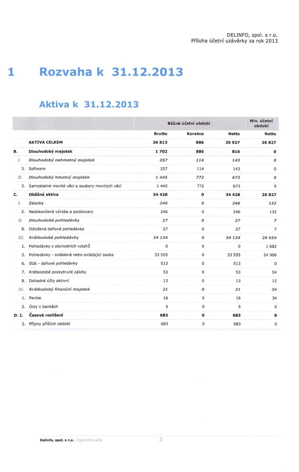 3. Samostatne movite veei a soubory movitych veci 1 445 772 673 0 Obezna aktiva 34