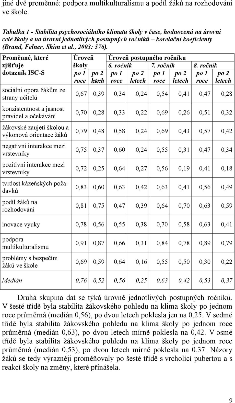 Proměnné, které zjišťuje dotazník ISC-S po 1 roce sociální opora žákům ze strany učitelů konzistentnost a jasnost pravidel a očekávání žákovské zaujetí školou a výkonová orientace žáků negativní