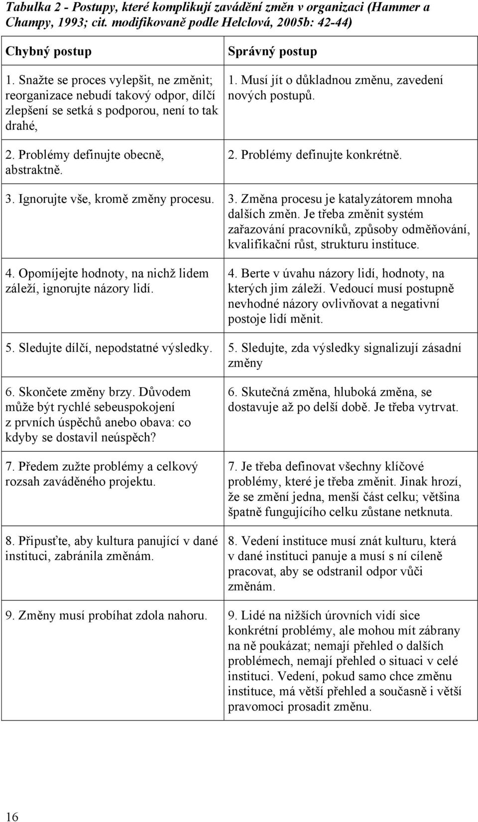 Musí jít o důkladnou změnu, zavedení nových postupů. 2. Problémy definujte konkrétně. 3. Ignorujte vše, kromě změny procesu. 3. Změna procesu je katalyzátorem mnoha dalších změn.