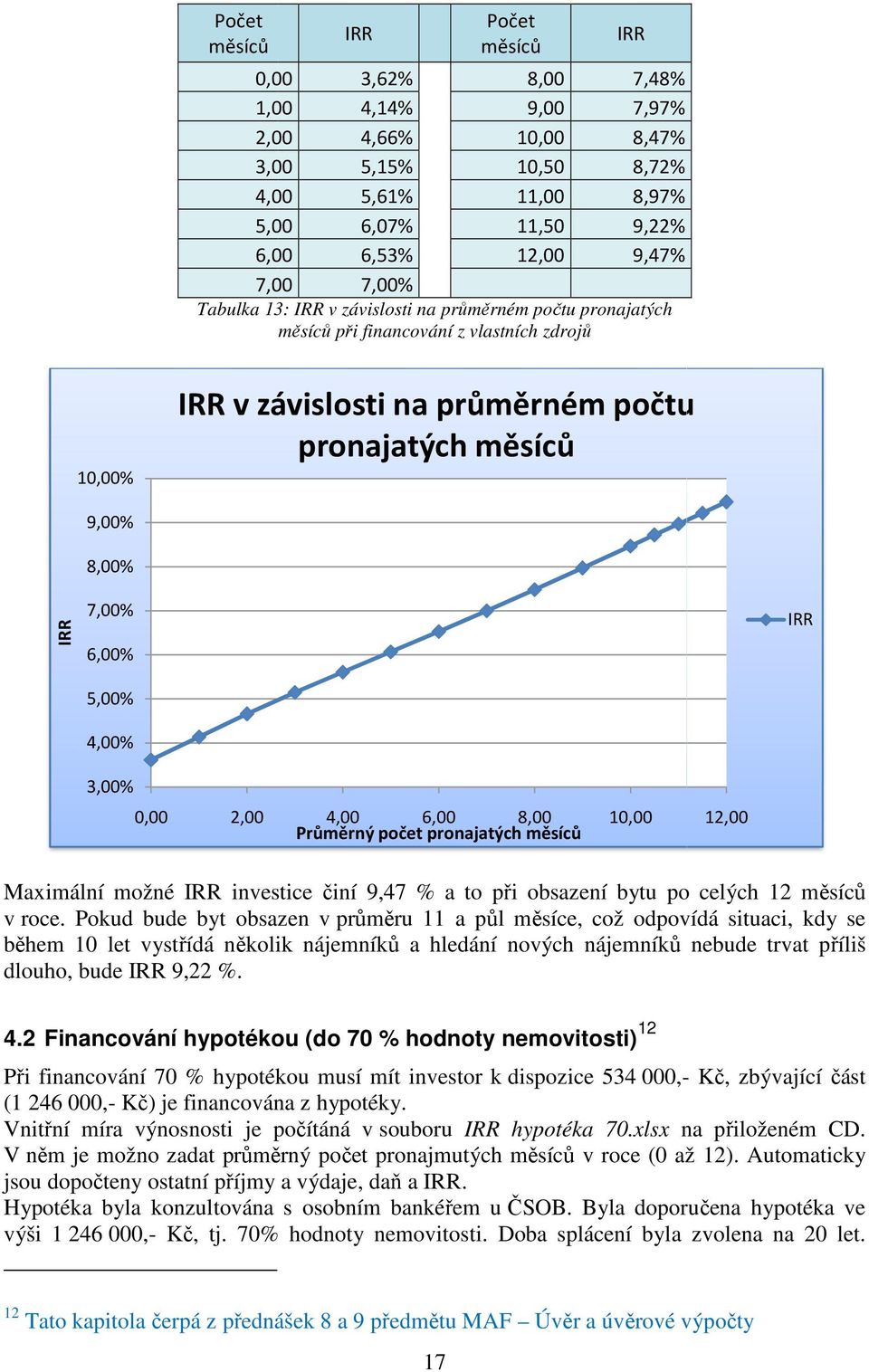 Pokud bude byt obsazen v prmru 11 a pl msíce, což odpovídá situaci, kdy se bhem 10 let vystídá nkolik nájemník a hledání nových nájemník nebude trvat píliš dlouho, bude IRR 9,. 4.