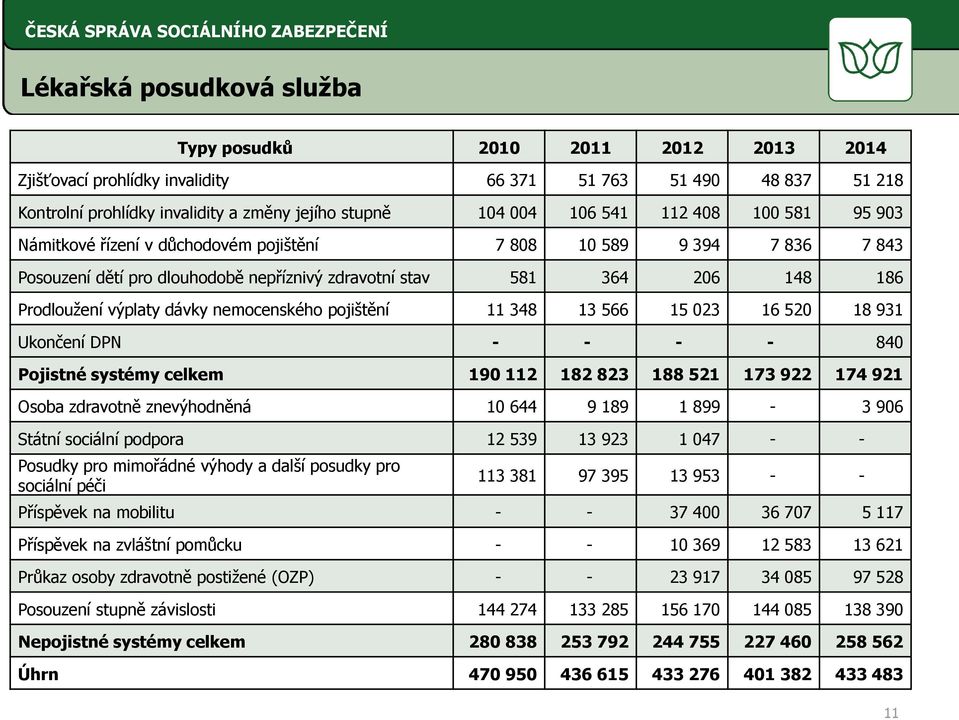 nemocenského pojištění 11 348 13 566 15 023 16 520 18 931 Ukončení DPN - - - - 840 Pojistné systémy celkem 190 112 182 823 188 521 173 922 174 921 Osoba zdravotně znevýhodněná 10 644 9 189 1 899-3