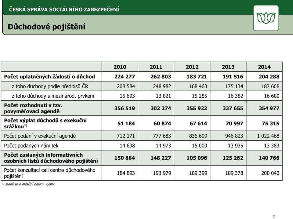 povyměřovací agendě 356 519 302 274 355 922 337 655 354 977 Počet výplat důchodů s exekuční srážkou *) 51 184 60 874 67 614 70 997 75 315 Počet podání v exekuční agendě 712 171 777 683 836 699 946