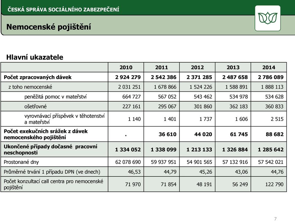 dávek nemocenského pojištění Ukončené případy dočasné pracovní neschopnosti 1 140 1 401 1 737 1 606 2 515.