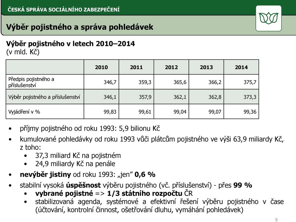 99,36 příjmy pojistného od roku 1993: 5,9 bilionu Kč kumulované pohledávky od roku 1993 vůči plátcům pojistného ve výši 63,9 miliardy Kč, z toho: 37,3 miliard Kč na pojistném 24,9 miliardy Kč na