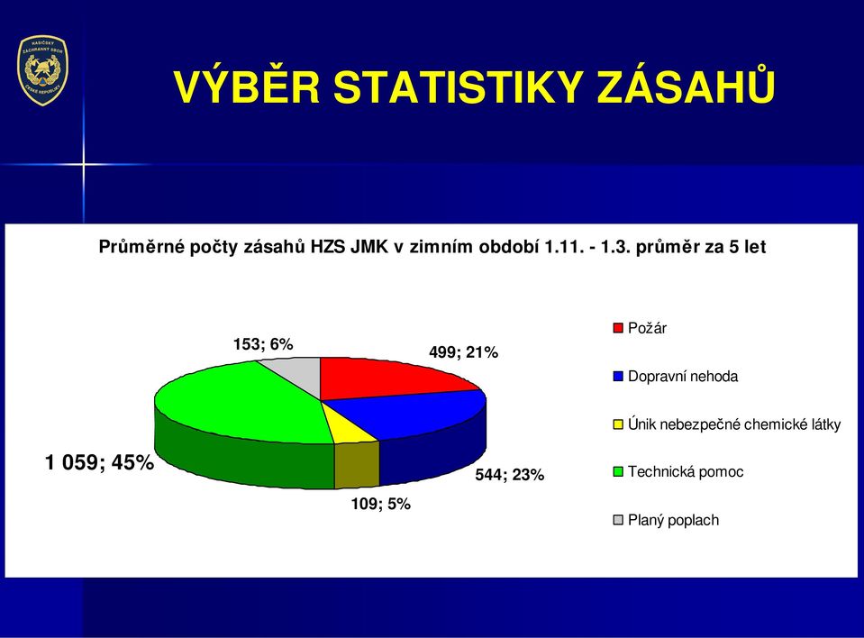 průměr za 5 let 153; 6% 499; 21% Požár Dopravní nehoda