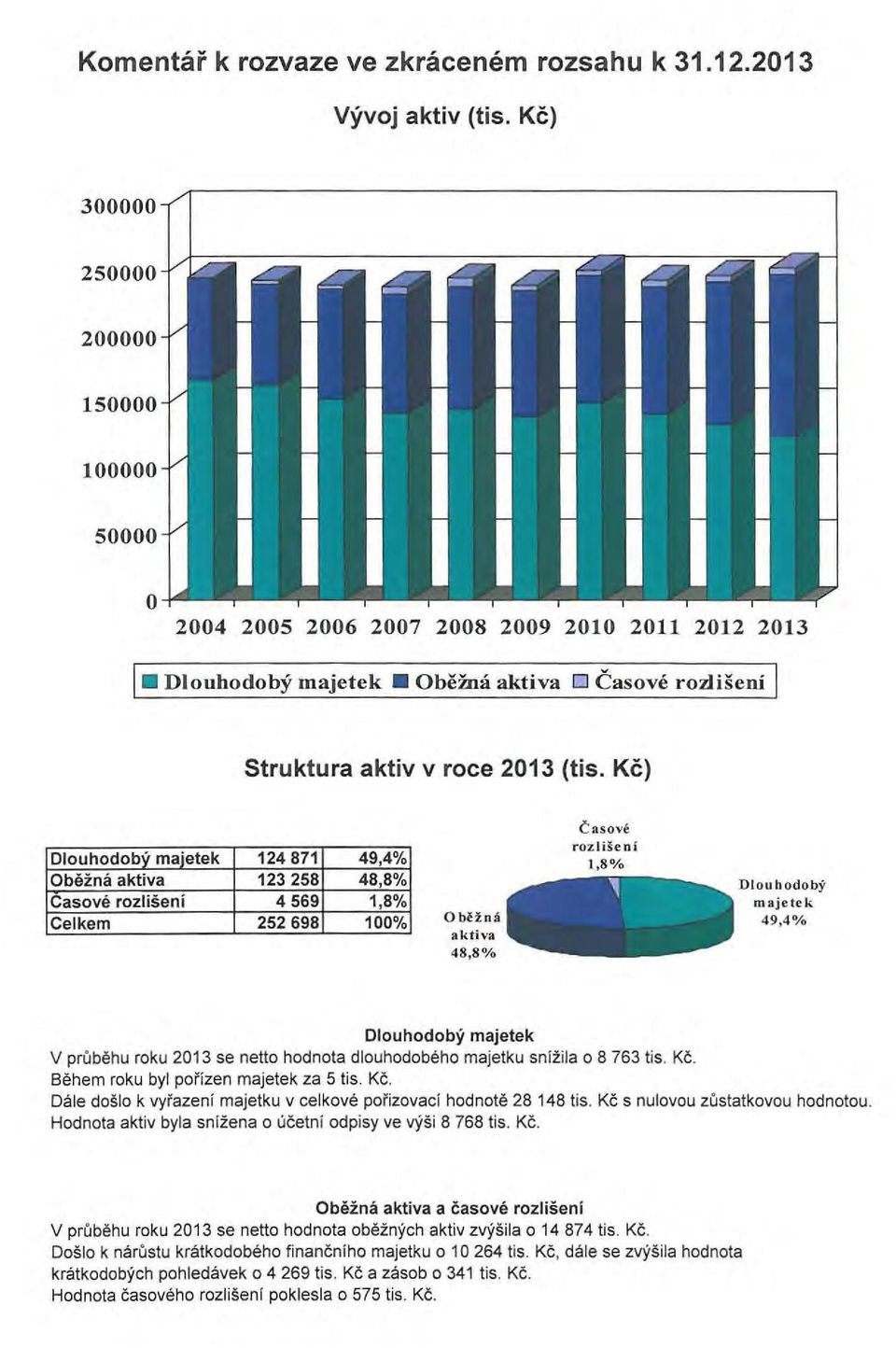 Kc) C asqve Dlouhodoby majetek Obezna aktiva Casove rozliseni Celkem 124871 123258 4569 252698 49,4% 48,8% 1,8% 100% Oblina aktiva 48,8'% rozli ~ enl 1,8 % Dlouhodoby majetek 49,4 0 / 0 Dlouhodoby