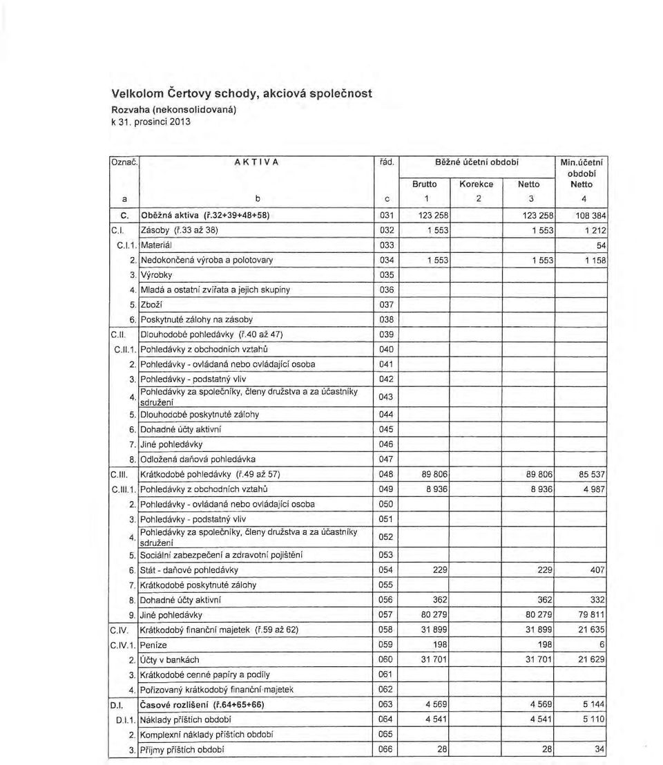 .1. Pohledavky z obchodnich vztahu 2. Pohledavky - ovladana nebo Dvladajid osoba 3. Pohledavky - podstatny vliv Pohledavky za spolecniky, cleny drui.stva a za ucastniky 4. sdruzeni 5.