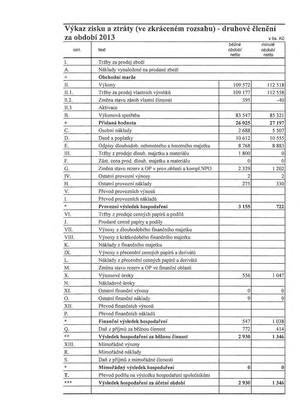 Vykonova spotfeba 83547 85321 + Pfidana hod nota 26025 27197 C. Osobnl mlklady 2688 5507 D Dane a poplatky 10612 10555 E. Odpisy dlouhodob. nehmotneho a hmotneho maietku 8768 8883 III.