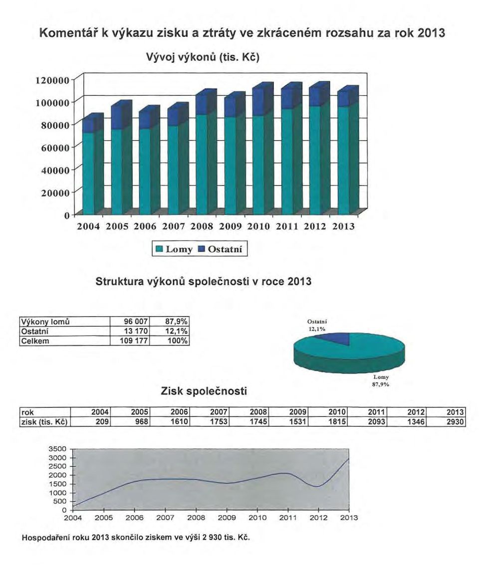 spolecnosti v roce 2013 Vykonv lomu 96007 87,9% Ostatni 13170 12,1% Celkem 109177 100% Zisk spolecnosti 3S00~~~------~ ~r--- ~ ~~