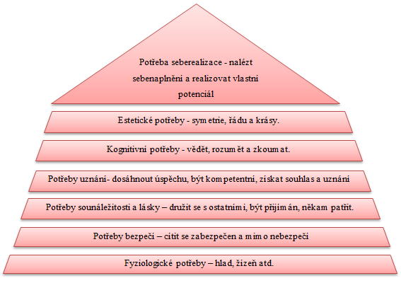 UTB ve Zlíně, Fakulta multimediálních komunikací 14 Obrázek 1: Maslowova hierarchie potřeb [48] Vnímání je proces, jehoţ prostřednictvím lidé vybírají, řadí a interpretují informace, které jim