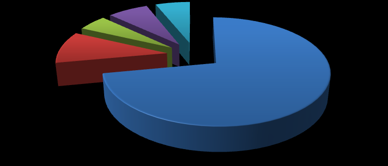 UTB ve Zlíně, Fakulta multimediálních komunikací 54 22% 5% 2% 1% 2% 1% Web kina Facebook Týdenní program Rádio 67% Žlutý plakát Tisk Ostatní Graf 13: Otázka: Kde se dozvídáte o programu?