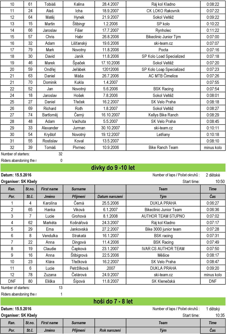 10.2006 Sokol Veltěž 0:07:20 20 59 Ondřej Jeřábek 12012006 SP Kolo Loap Specialized 0:07:23 21 63 Daniel Máša 26.7.2006 AC MTB Čimelice 0:07:26 21 70 Dominik Kukla 1.4.