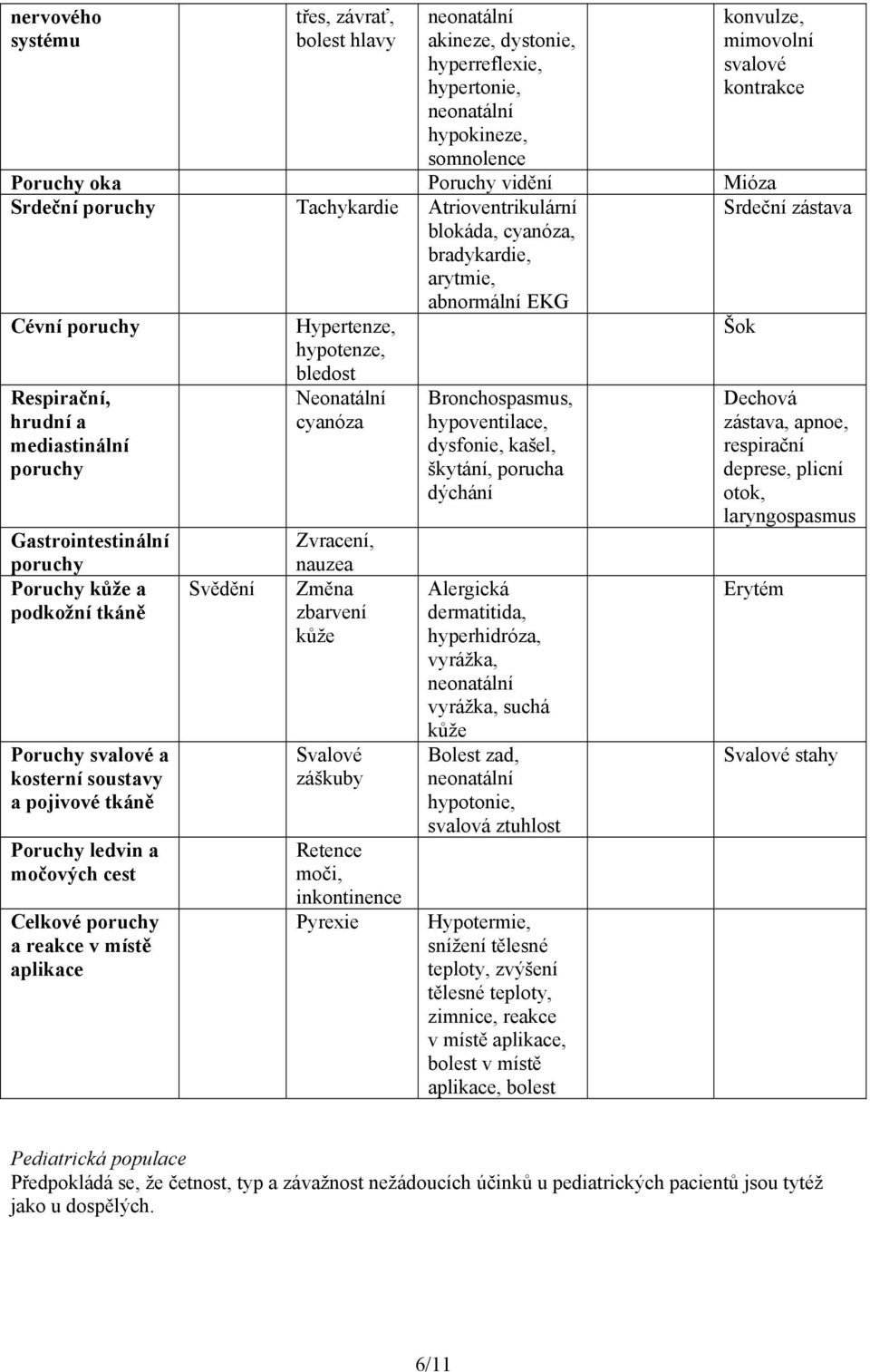 Gastrointestinální poruchy Poruchy kůže a podkožní tkáně Poruchy svalové a kosterní soustavy a pojivové tkáně Poruchy ledvin a močových cest Celkové poruchy a reakce v místě aplikace Svědění