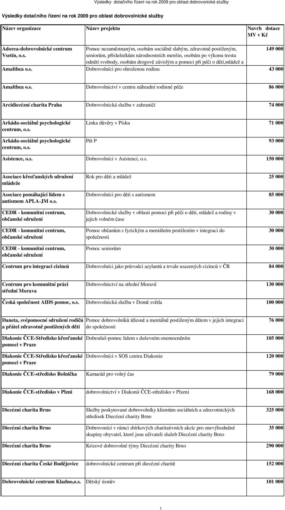 Dobrovolnictví v centru náhradní rodinné péče 86 000 Arcidiecézní charita Praha Dobrovolnická služba v zahraničí 74 000 Arkáda-sociálně psychologické centrum, Arkáda-sociálně psychologické centrum,