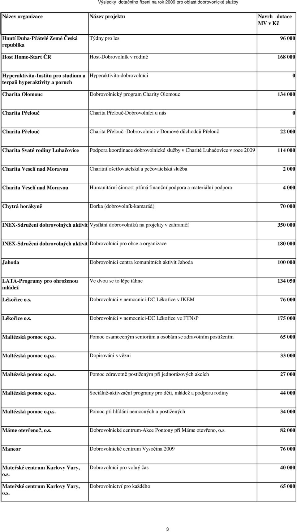 důchodců Přelouč 22 000 Charita Svaté rodiny Luhačovice Podpora koordinace dobrovolnické služby v Charitě Luhačovice v roce 2009 114 000 Charita Veselí nad Moravou Charitní ošetřovatelská a