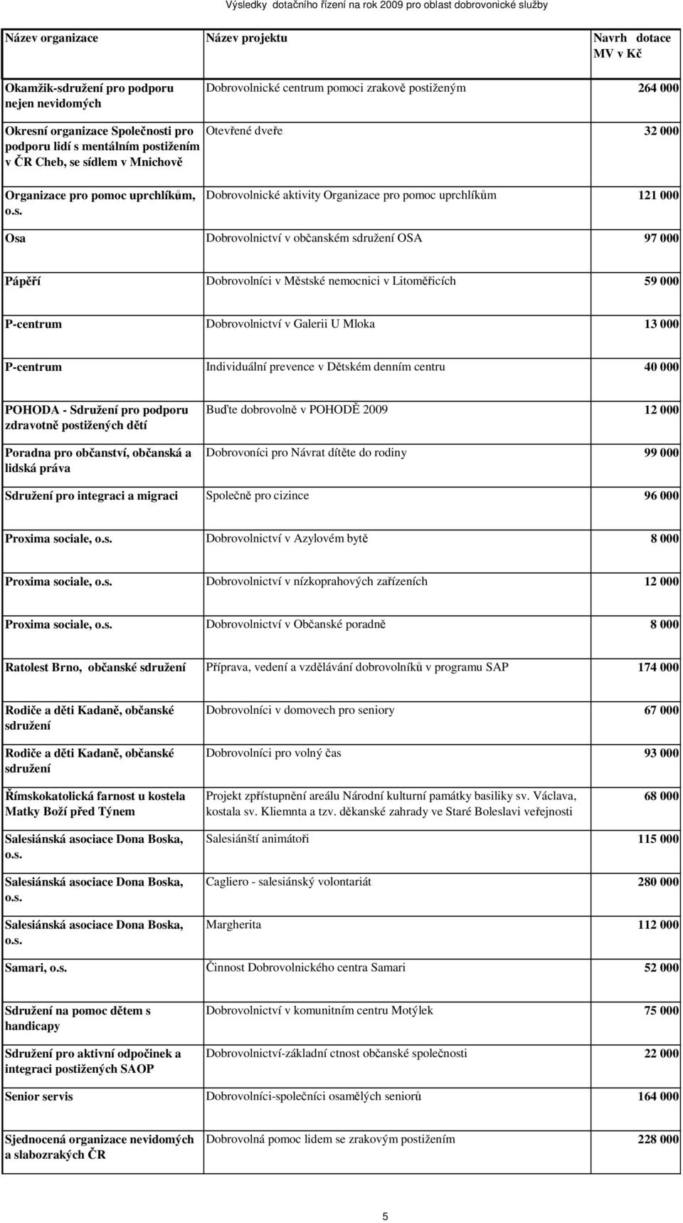 Městské nemocnici v Litoměřicích 59 000 P-centrum Dobrovolnictví v Galerii U Mloka 13 000 P-centrum Individuální prevence v Dětském denním centru 40 000 POHODA - Sdružení pro podporu zdravotně