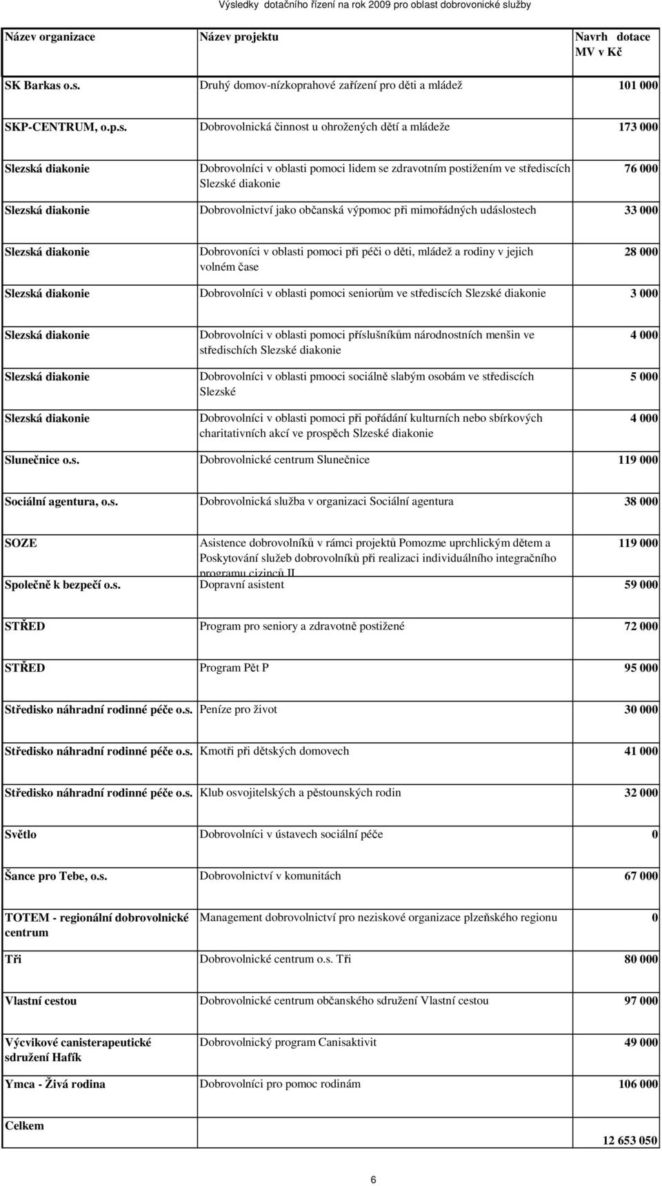 Dobrovolnická činnost u ohrožených dětí a mládeže 173 000 Dobrovolníci v oblasti pomoci lidem se zdravotním postižením ve střediscích Slezské diakonie 76 000 Dobrovolnictví jako občanská výpomoc při