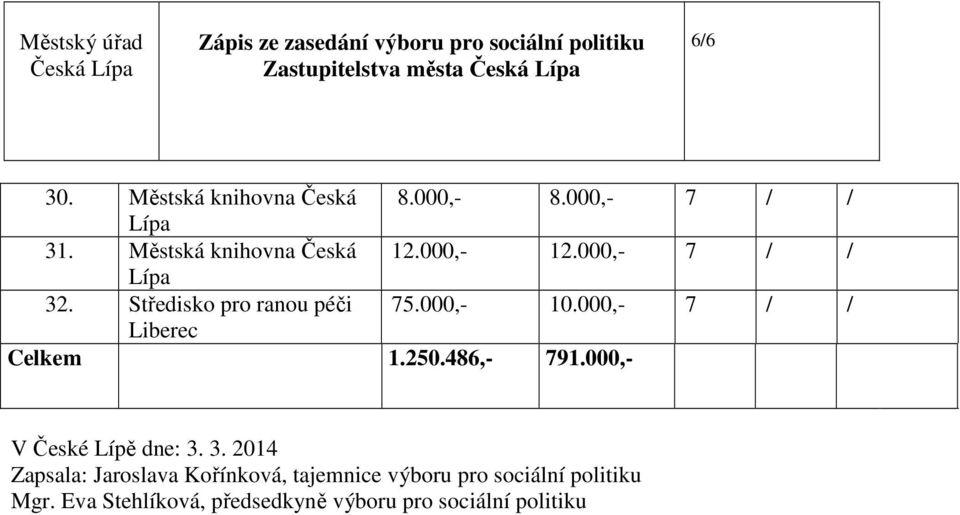 000,- 7 / / Liberec Celkem 1.250.486,- 791.000,- V České Lípě dne: 3.