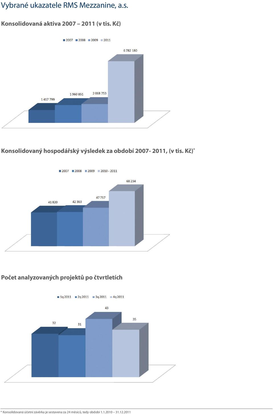 Kč) Konsolidovaný hospodářský výsledek za období 2007-2011, (v tis.