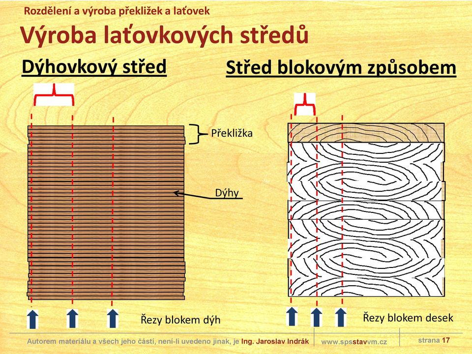 způsobem Překližka Dýhy Řezy