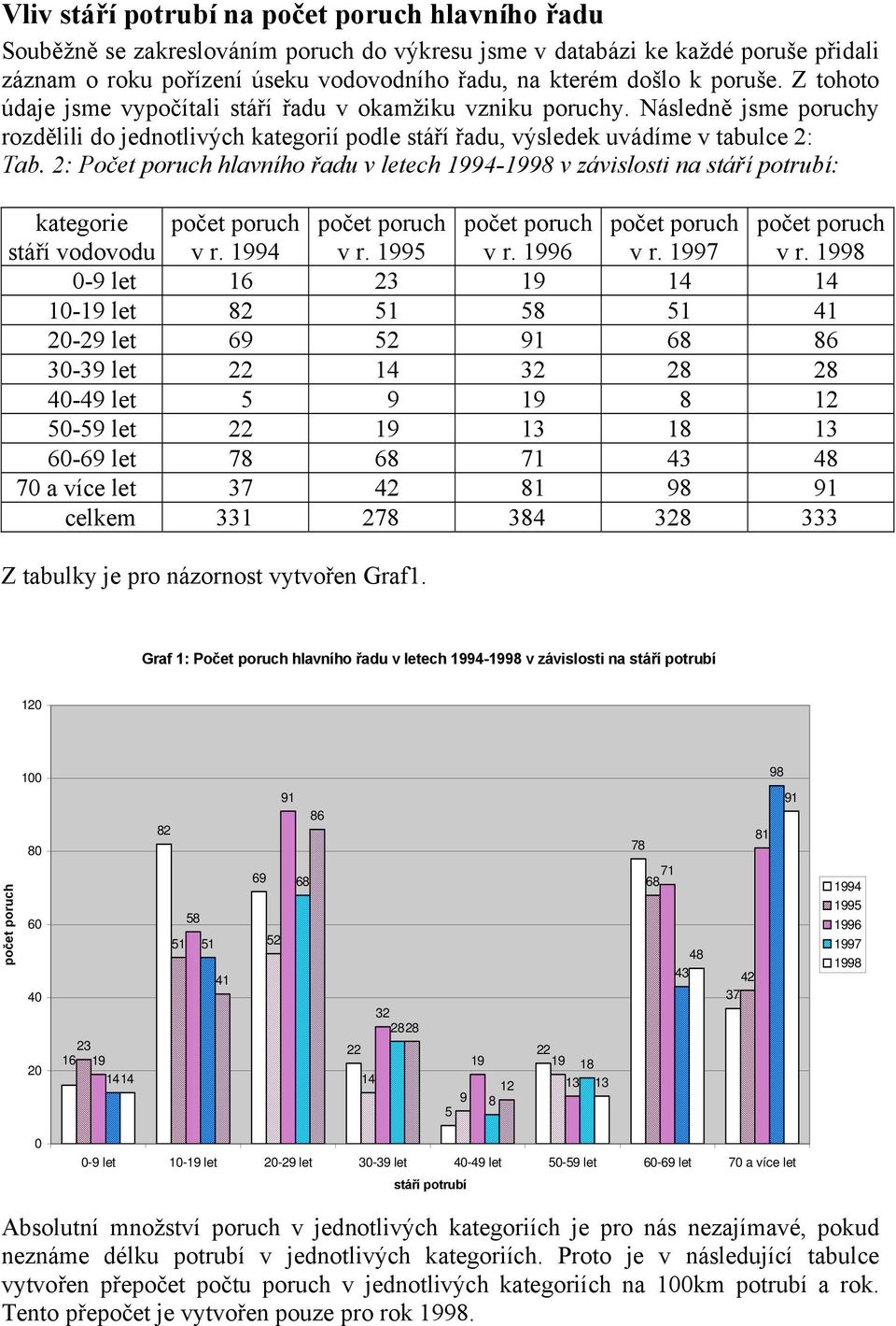 2: Počet poruch hlavního řadu v letech 1994-1998 v závislosti na stáří potrubí: kategorie počet poruch počet poruch počet poruch počet poruch počet poruch stáří vodovodu v r. 1994 v r. 1995 v r.