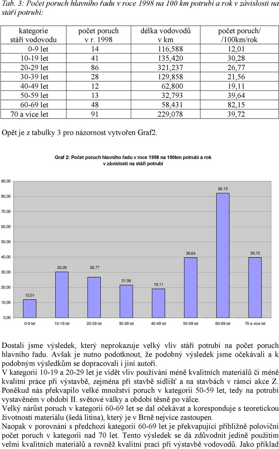 32,793 39,64 60-69 let 48 58,431 82,15 70 a více let 91 229,078 39,72 Opět je z tabulky 3 pro názornost vytvořen Graf2.