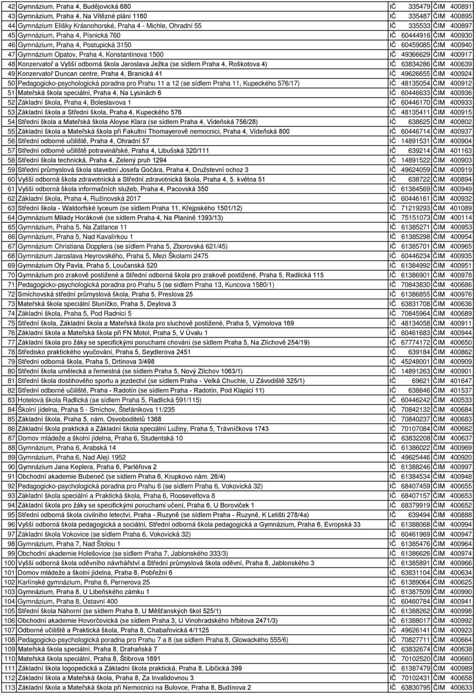 400917 48 Konzervatoř a Vyšší odborná škola Jaroslava Ježka (se sídlem Praha 4, Roškotova 4) IČ 63834286 ČIM 400639 49 Konzervatoř Duncan centre, Praha 4, Branická 41 IČ 49626655 ČIM 400924 50