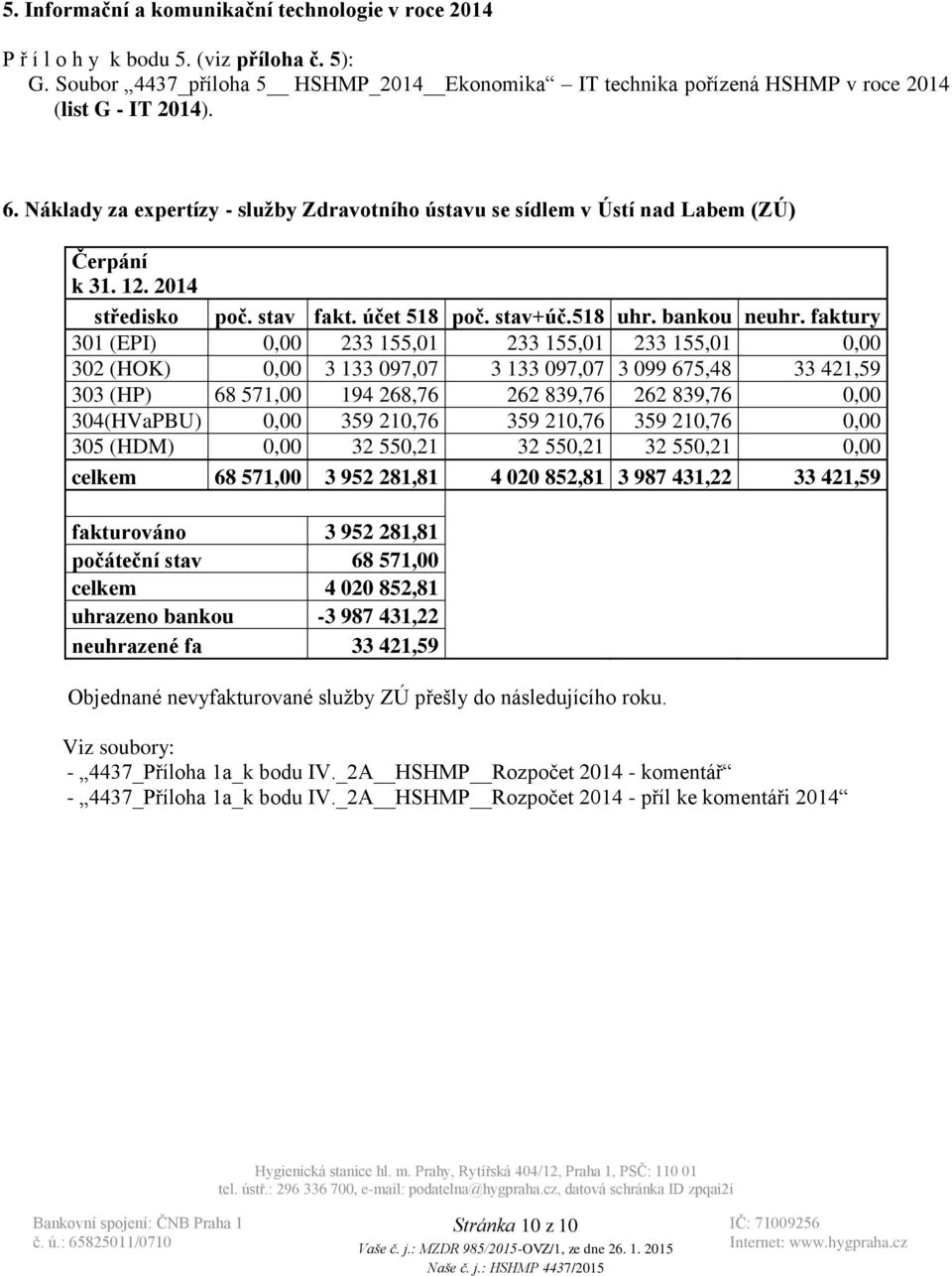 faktury 301 (EPI) 0,00 233 155,01 233 155,01 233 155,01 0,00 302 (HOK) 0,00 3 133 097,07 3 133 097,07 3 099 675,48 33 421,59 303 (HP) 68 571,00 194 268,76 262 839,76 262 839,76 0,00 304(HVaPBU) 0,00