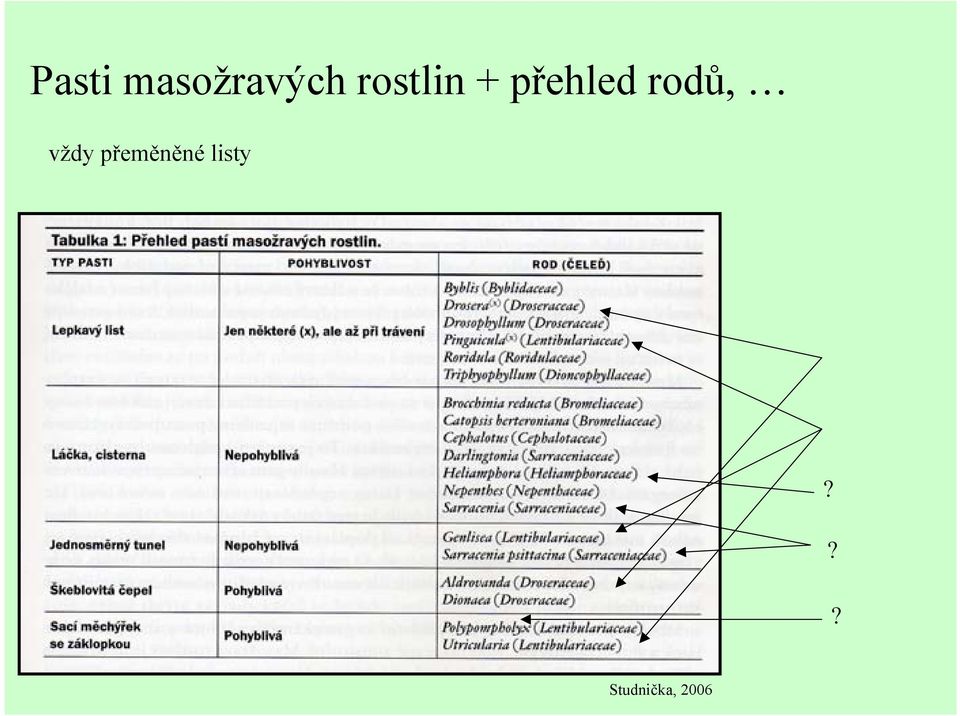 rodů, vždy přeměněné