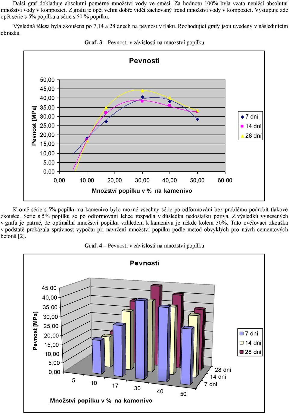 Výsledná tělesa byla zkoušena po 7,14 a 28 dnech na pevnost v tlaku. Rozhodující grafy jsou uvedeny v následujícím obrázku. Graf.