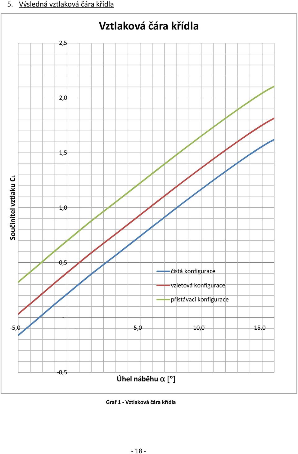 vzletová konfigurace přistávací konfigurace - -5,0-5,0 10,0