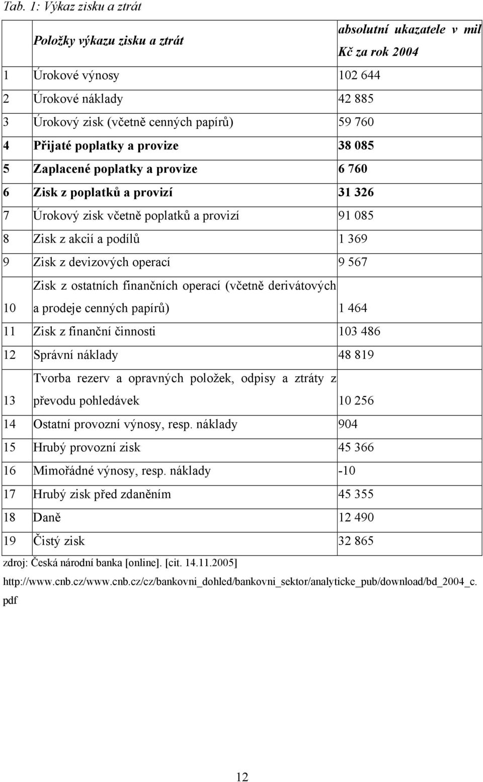 devizových operací 9 567 Zisk z ostatních finančních operací (včetně derivátových 10 a prodeje cenných papírů) 1 464 11 Zisk z finanční činnosti 103 486 12 Správní náklady 48 819 Tvorba rezerv a