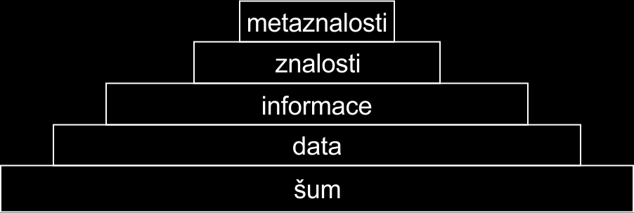 4 Získávání a reprezentace znalostí 4.1 Znalost V úvodní části první prezentace je představen stěžejní pojem znalost.