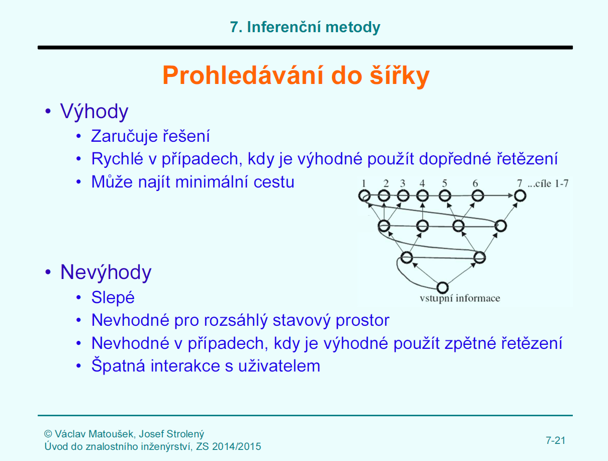 Podoba vypracovaných prezentací Usuzování za neurčitosti Obrázek 7.3: Prohledávání do šířky. 7.3 Usuzování za neurčitosti Třetí a poslední prezentace je zaměřena na usuzování za neurčitosti.