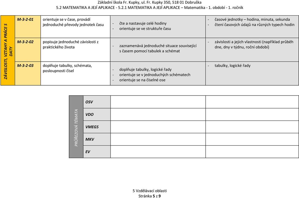 posloupnosti čísel - doplňuje tabulky, logické řady - orientuje se v jednoduchých schématech - orientuje se na číselné ose - časové jednotky hodina, minuta, sekunda - čtení