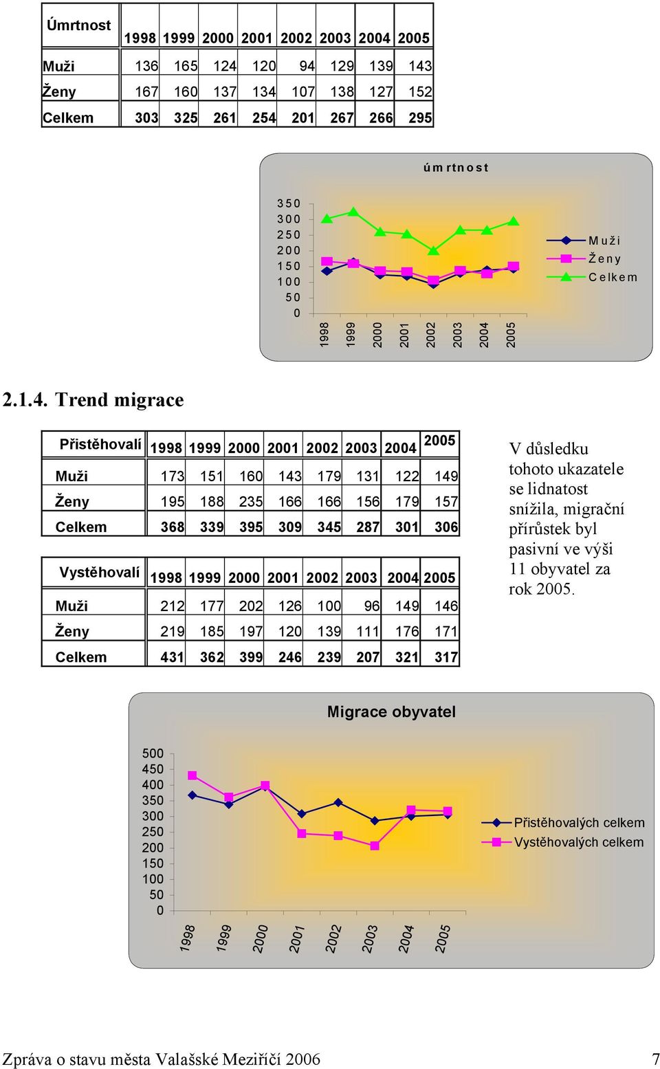 23 24 25 Muži 212 177 22 126 1 96 149 146 Ženy 219 185 197 12 139 111 176 171 Celkem 431 362 399 246 239 27 321 317 V důsledku tohoto ukazatele se lidnatost snížila, migrační přírůstek