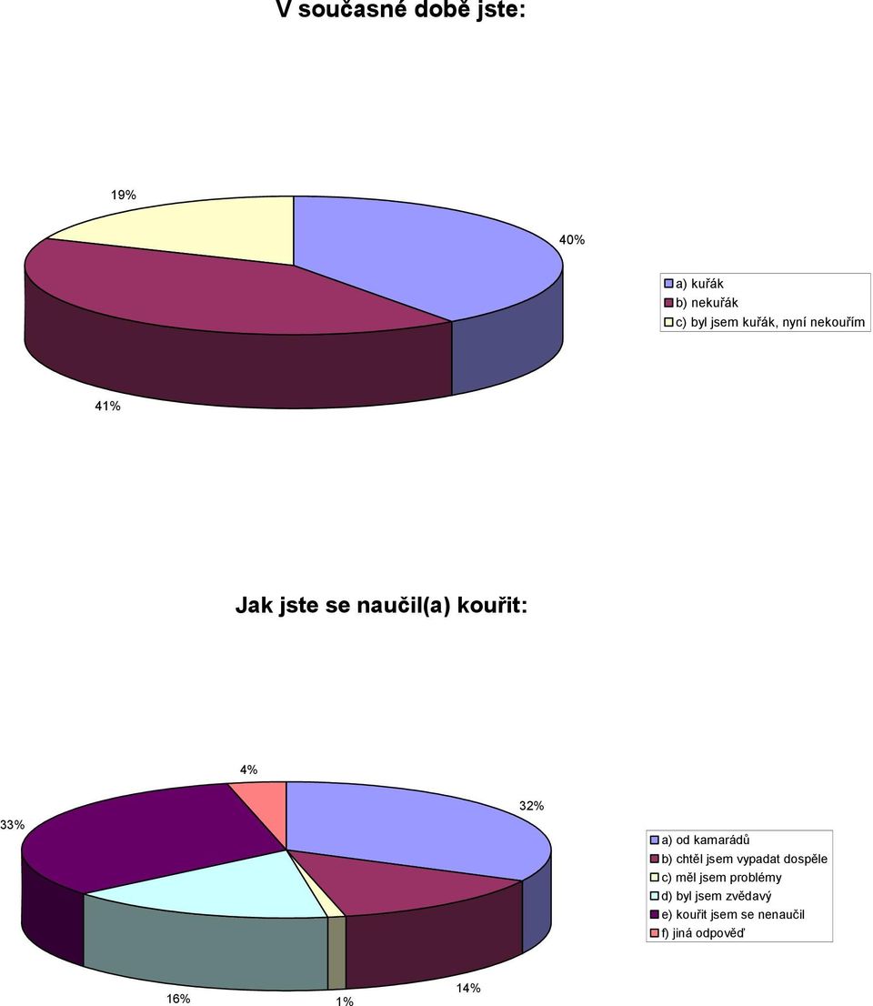 a) od kamarádů b) chtěl jsem vypadat dospěle c) měl jsem problémy