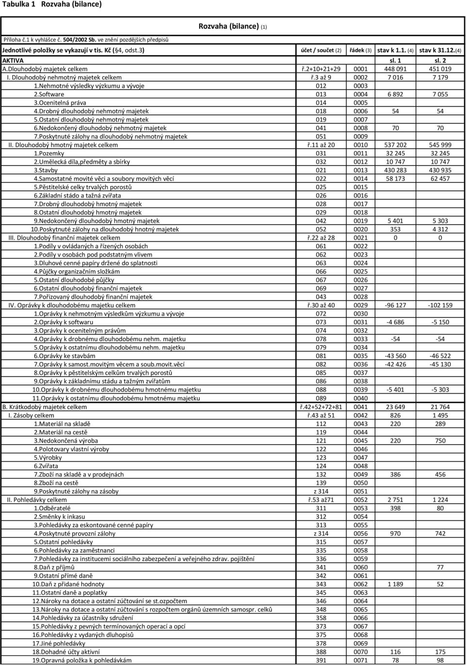 3 až 9 0002 7 016 7 179 1.Nehmotné výsledky výzkumu a vývoje 012 0003 2.Software 013 0004 6 892 7 055 3.Ocenitelná práva 014 0005 4.Drobný dlouhodobý nehmotný majetek 018 0006 54 54 5.