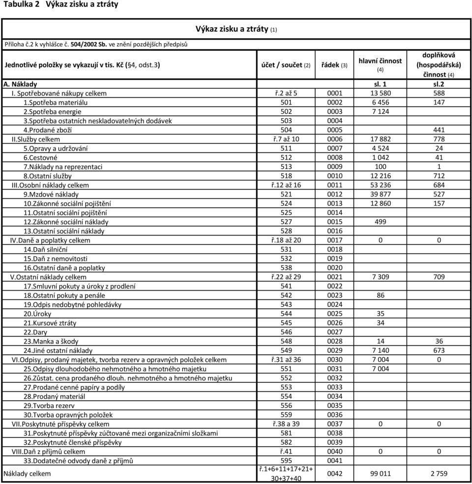 Spotřeba materiálu 501 0002 6 456 147 2.Spotřeba energie 502 0003 7 124 3.Spotřeba ostatních neskladovatelných dodávek 503 0004 4.Prodané zboží 504 0005 441 II.Služby celkem ř.