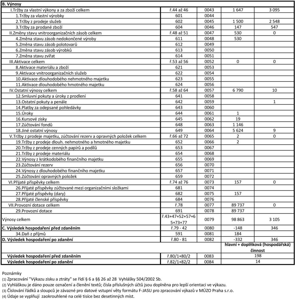 Změna stavu zásob polotovarů 612 0049 6.Změna stavu zásob výrobků 613 0050 7.Změna stavu zvířat 614 0051 III.Aktivace celkem ř.53 až 56 0052 0 0 8.Aktivace materiálu a zboží 621 0053 9.