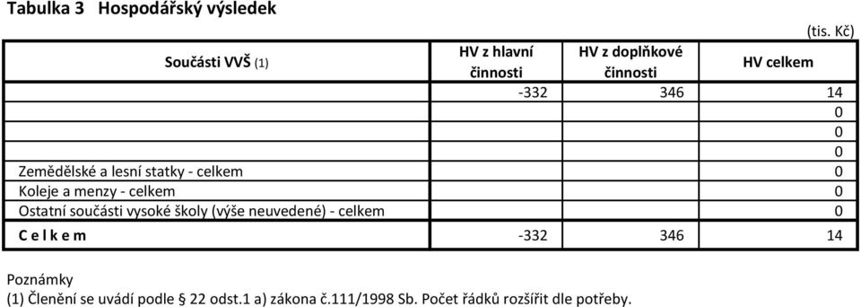 Zemědělské a lesní statky - celkem 0 Koleje a menzy - celkem 0 Ostatní součásti vysoké školy