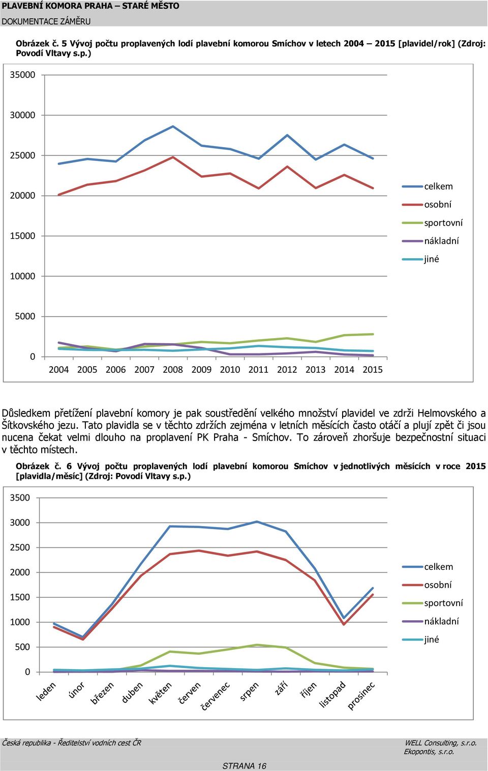 oplavených lodí plavební komorou Smíchov v letech 2004 2015 [plavidel/rok] (Zdroj: Povodí Vltavy s.p.) 35000 30000 25000 20000 15000 10000 celkem osobní sportovní nákladní jiné 5000 0 2004 2005 2006