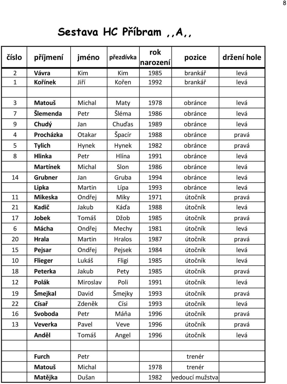 levá Martínek Michal Slon 1986 obránce levá 14 Grubner Jan Gruba 1994 obránce levá Lipka Martin Lípa 1993 obránce levá 11 Mikeska Ondřej Miky 1971 útočník pravá 21 Kadič Jakub Káďa 1988 útočník levá